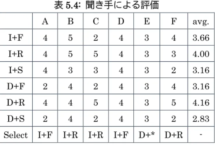 表 5.4:  聞き手による評価  A  B  C  D  E  F  avg.  I+F  4  5  2  4  3  4  3.66  I+R  4  5  5  4  3  3  4.00  I+S  4  3  3  4  3  2  3.16  D+F  2  4  2  4  3  4  3.16  D+R  4  4  5  4  3  5  4.16  D+S  2  4  2  4  3  2  2.83 