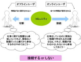 図 1: 二値的な選択の強要による問題 2 実世界との比較 表 1 に各コミュニケーションツールごとによく起 きる問題をまとめた。これらの状況を分析するため に、次に 2 種類のコンテクストを定義する。 会話コンテクスト チャットのチャンネルや掲示板な どのインターネット上のコミュニティで起きて いる会話の情報を会話コンテクストと呼ぶ。会 話コンテクストには、会話そのものの内容の他 に、会話へ参加しているユーザの名前、参加者 の人数、ユーザのログインやログアウトなどの 情報が含まれる。 自己コンテクスト 会