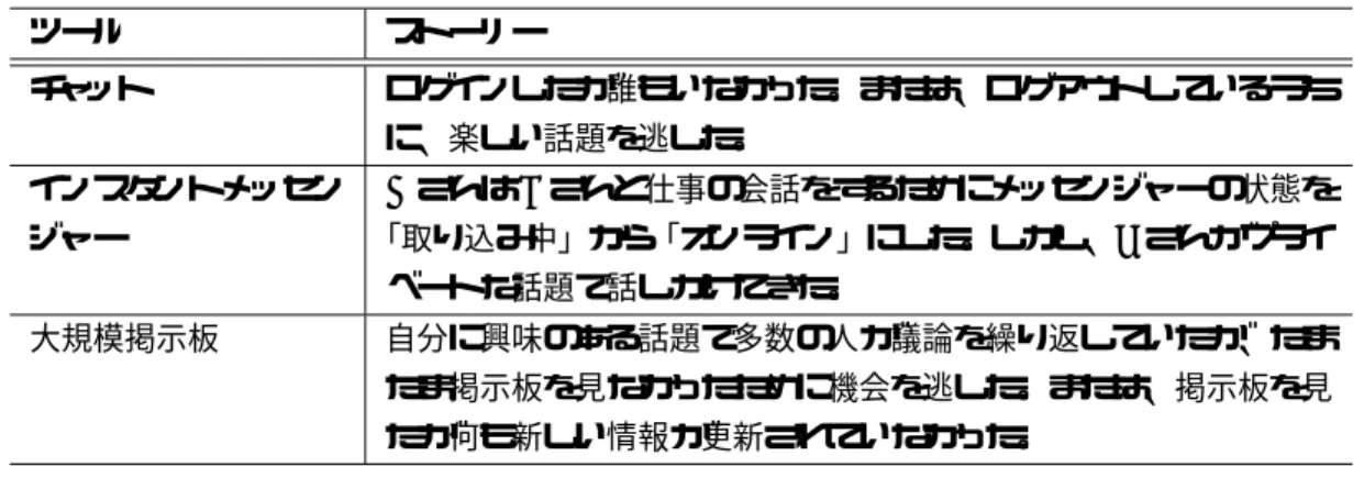 表 1: 既存コミュニケーションツールが持つ問題の例 ツール ストーリー チャット ログインしたが誰もいなかった。または、ログアウトしているうち に、楽しい話題を逃した。 インスタントメッセン ジャー A さんは B さんと仕事の会話をするためにメッセンジャーの状態を「取り込み中」から「オンライン」にした。しかし、Cさんがプライ ベートな話題で話しかけてきた。 大規模掲示板 自分に興味のある話題で多数の人が議論を繰り返していたが、たま たま掲示板を見なかったために機会を逃した。または、掲示板を見 たが何も新
