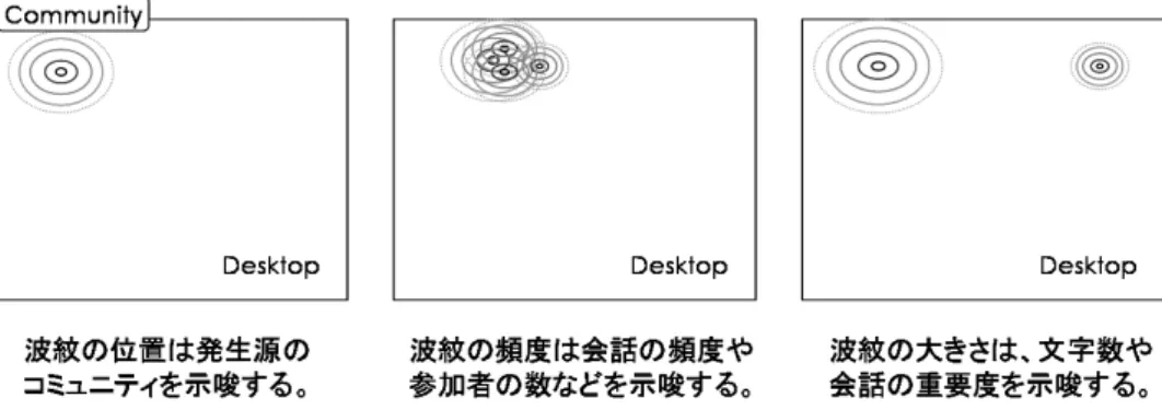 図 5: 波紋のパラメータと会話コンテクストのマッピング 図 6: RippleDesk の位置付け RippleDesk は常時オンライン状態であり、常に ユーザが所属するコミュニティの会話コンテクスト とユーザの自己コンテクストを取り入れる (図 6)。そ して、ユーザが所属するコミュニティでアクティビ ティが発生した場合には、そのアクティビティがどの 程度ユーザから必要とされるかを 2 つのコンテクス トから決定する、必要の度合いに応じて提示方法を 変化させる。ユーザが忙しい時などは、デスクトップ 画