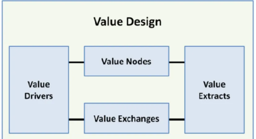 図  2-1  Value Design 