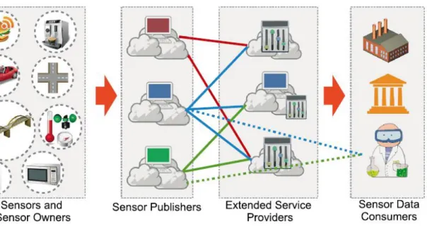 図  2-5  Sensing as a service モデル  Fereydoon Jariri ら（2008）は，自動車のプラットフォーム設計に QFD を用 いることを提案している．自動車業界では，プラットフォーム戦略が重要視され ている．プラットフォーム意思決定のために，QFD を組み込んだ分析手法を用 いる．図  2-6 のように，顧客ニーズと技術要件，技術要件とコンポーネント特 性，コンポーネント特と対プロセスステップおよびプロセスステップと運用ス テップの 4 段階の展開を行う（Jariri