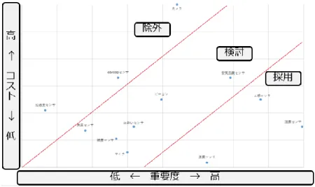 図  4-13  コストワース分析の実施例 