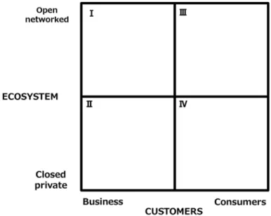 図   5 Framework for the IOT Business Model Analysis 