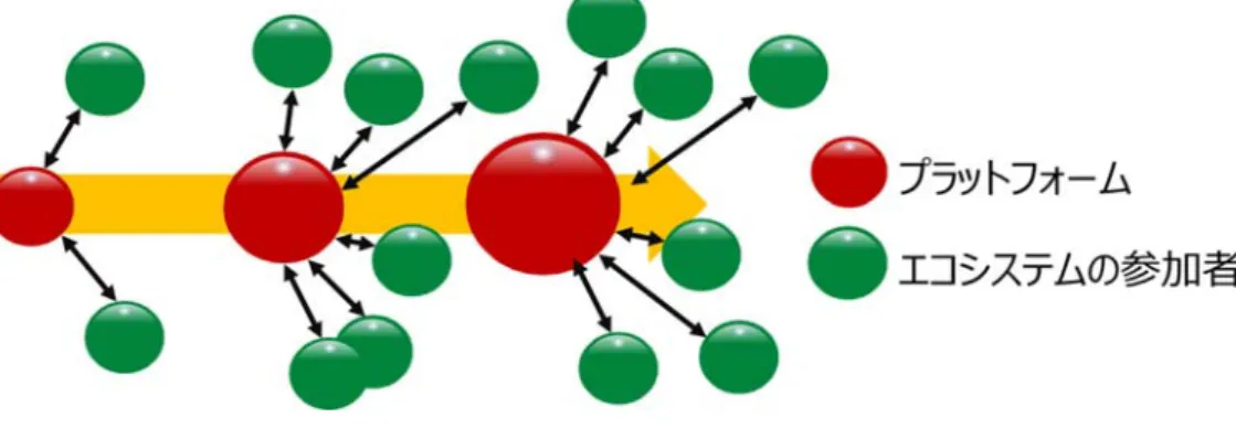 図  10 Minimum Viable Ecosystem(MVE) 