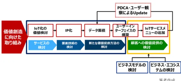 図  17  既存企業の IoT 化価値創造プロセスモデル