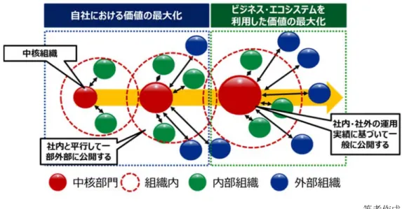 図   23 OEVE(Organization to Externality Value Ecosystem) モデル     OEVE モデルは，製造業では，商品企画部門，研究開発部門，開発部門，と 保守部門，そして OEVE モデルを検討する中核部門によって運営される．保 守データを蓄積することによって故障兆候やユーザーの利用方法がデータ 化され，開発部門，保守部門にフィードバックを行う．フィードバックの結 果から新たな機能，サービスを検討し，他の事業部へ提供する．従来，保守 から得られる情報は，結果