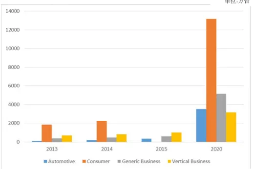 図   1 Internet of Things Units Installed Base by Category 