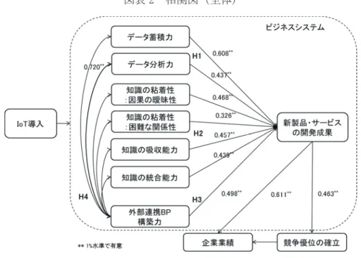 図表 2  相関図（全体） 5.2  規模の小さい企業の仮説の検証 回収したアンケートから企業規模の比較的小さい（従業員数 1,000 人未満）企業のデータを抽出し （n=80），相関分析を実施した。その結果の相関図を図表 3 に示す。 図表 3  相関モデル（従業員数 1,000 人未満の企業） 相関分析の結果，相関図（全体）と明らかに異なる箇所が 2 箇所あることが分かった。一つは， 「外部 連携 BP 構築力」と「新製品・サービスの開発成果」の間に有意な相関がないこと，もう一つは「知識の 吸収能力」と