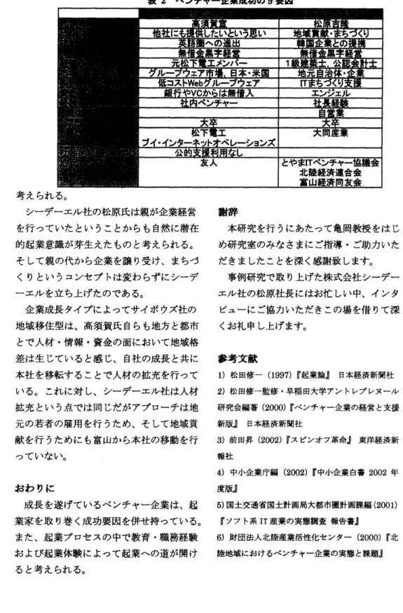 表  2   ベンチャー今案成功の  9 Ⅰ 因  考えられる。  シ  ー  デー  エ  ル社の松原氏は 親が企業経営  を行っていたということからも  自然に潜在  的起業意識が 芽生えたものと 考えられる。  そして親の代から 企業を譲り受け、 まちづ  くりというコンセプトは  変わらずにシ  ー  デ  ー  エ ルを立ち上げたのであ  る。  企業成長タイプによって  サイ ボウズ社の  地域移住型は、  高須賀  氏 自らも地方と  都市  とで人材・情報・  資金の面において 地域格  差