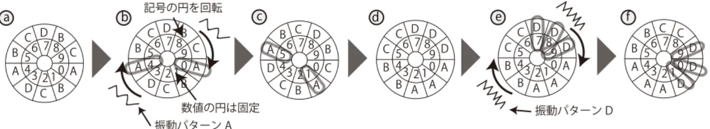 Fig. 2 Example of entering ‘1’, a) initial state of the ﬁrst selection, b) vibration pattern A is started