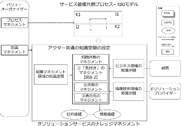 図  8-3  IT ソリューションサービスにおけるサービス価値共創のフレームワーク 