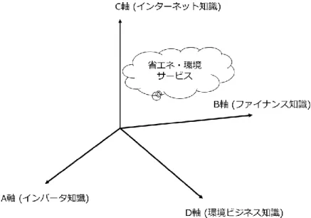 図  2-2  知識空間における省エネ・環境サービスの例  (小坂・井川,2010） 