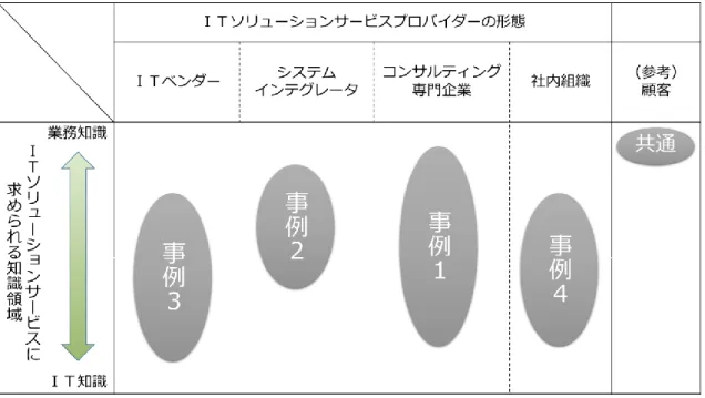 図  3-3  サービス提供に求められる知識領域 