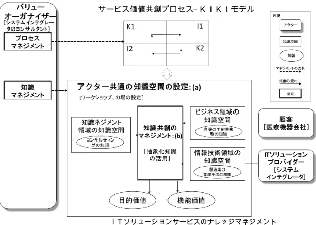 図  6-3  事例３の仮説モデルへのマッピング 