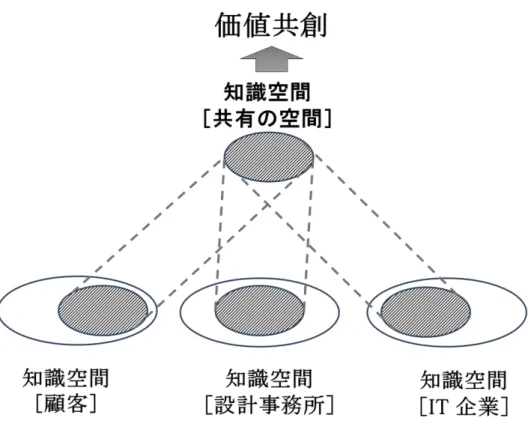 図  8-1  事例１における知識空間と価値共創 