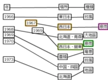 図 2: 表と連結図の特徴を組み合わせた表現手法。日 本の自然災害史データを表示している。 「年」の属性の ノードを (左) 時系列の順序、(右) 時系列の幅を表すよ うに配置した。 ノードの配置変更 本手法では、属性名を表すノード (第 1 行のノード) の位置を基準として、同じ属性のノードを配置する。配 置方法として、時系列の順序を表す配置と時系列の幅 を表す配置の 2 つを開発した。 時系列の順序を表す配置 (図 2 左) では、各ノードは 時系列データの順序に従って並ぶ。この配置では、隣 合うノード