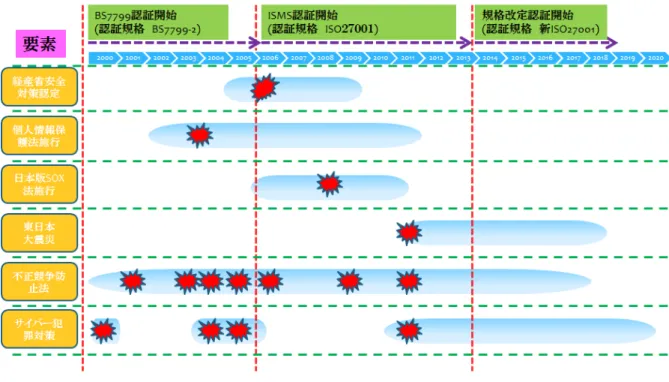 図 3.2 ：仮説モデル