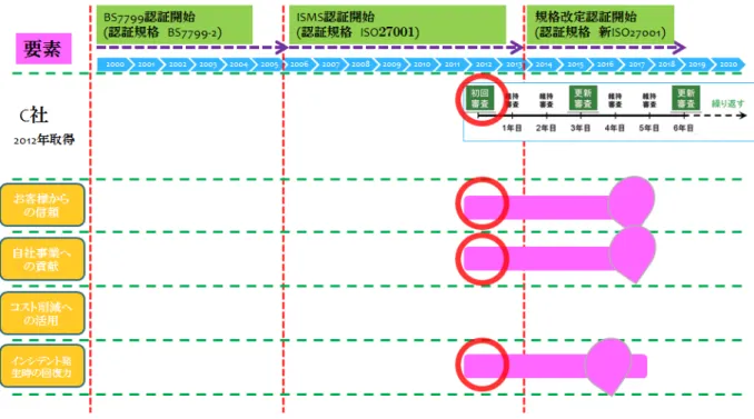 図 4.10：トップマネジメントの意識変化③  オリジナル ( ４ )  業界別比較 ① 金融サービス業 金融業界では、認証マークを対外的にアピールすることはあまりない。信用されて いることは、当然のことととらえているからだ。そのため当たり前のため、「お客様 の信頼」は補足的サービスとしては考えないものとする。 ただし、何かインシデントが発生した場合の責任は、非常に強く求められる。一般企業とは異 なり、財務省、金融庁等への報告も必要となる。それゆえ、何か発生した場合の対応力、つまり 「インシデント発生時の回