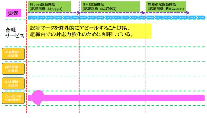 図 4.11：金融サービス業  オリジナル ② 広告業、印刷業など 広告業界、印刷業界など、１社で完結できず、幅広く業務委託契約を締結していき ながら、プロジェクト単位で業務を行っている業界に多い。業界大手上位数社が主導 権があり、これらの企業から求められる委託先管理ルールに基づかなくては、仕事自 体を受託することが難しくなる。委託元である大手企業も、顧客からの信頼を得るた め認証取得を取得しているため、業界全体として、「お客様からの信頼」が補足的サ ービスでの最上位を占める。