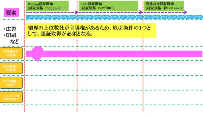 図 4.12：広告業、印刷業など  オリジナル ③ 製造業、ビジネスサービス業など マネジメントシステム認証取得当初は、取引先からの信用力確保が必要としている ため、 「お客様からの信頼」が最も重要な補足的サービスとなる。  認証取得後数年経った後、時間の経過とともに、これらの業種は、自社内でのボトルネックと なる特定部署が見えてくることが多く、自社の弱い部分が明らかになることが多い。それらから、 組織改善やコスト削減として活用されることが多いため、 「コスト削減への活用」が補足的サービ スとして増える。 