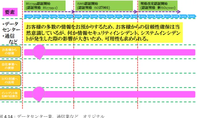 図 4.14：データセンター業、通信業など  オリジナル ( ５ )  詳細比較 これまでの結果を考慮し、現状ではどのような補足的サービスが必要であるのかが イメージできるよう、2000 年、 2006 年、 2012 年で比較し、 3 章 3.4 の担当者向けの 補足的サービスの要素の切り口で比較する。 ①  2000 年 マネジメントシステム認証サービスが開始したところで、まだコア・サービスも周 知されていなかったので、補足的サービスまで考えるお客様はそれほどおられなかっ た。よって、補足的サービスがな