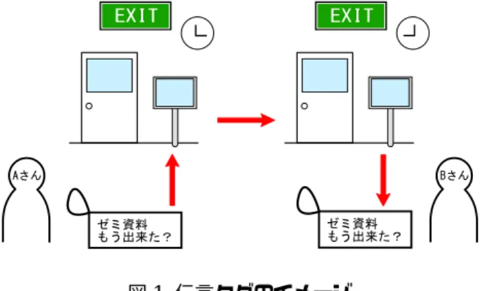 図 1: 伝言タグのイメージ 2.1 伝言タグの機能 伝言タグは，伝言を貼り付ける機能，未読伝言のポッ プアップ機能，過去に貼り付けられた伝言の自由閲覧 機能の 3 つの機能を可能にする．図 2 に端末上におけ る伝言タグの機能の状態遷移図を示す．なお，伝言入 力状態では伝言を貼り付ける機能が，行方変更待受状 態では未読伝言のポップアップ機能及び過去に貼り付 けられた伝言の自由閲覧機能が利用出来る． 伝言を貼り付ける機能 伝言の貼り付けは， DOCoCa 端末のタッチディスプレ イを用いて手書き入力により行