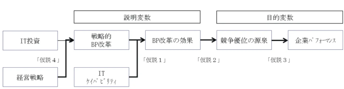 図 1  仮説の枠組み ４．仮説検証のためのアンケート調査  4.1  調査方法  アンケートは，ビジネススクール生（ビジネスの意思決定に関与している人）に対して Google ドライ ブを用いて配信する。アンケートの質問は 51 項目とし，一般的な企業属性の質問に加え， 「戦略的 BP 改 革」 ， 「IT ケイパビリティ」 ， 「BP 改革の効果」 ， 「競争優位の源泉」 ， 「企業パフォーマンス」対する質問項 目で構成し，5 段階リッカート方式で回答を得る。  4.2  分析方法  「戦略的 BP 改