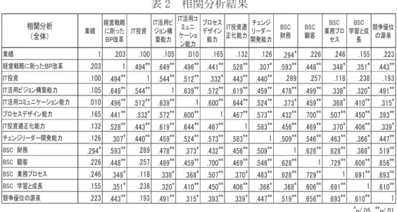 図 1  仮説の枠組み ４．仮説検証のためのアンケート調査  4.1  調査方法  アンケートは，ビジネススクール生（ビジネスの意思決定に関与している人）に対して Google ドライ ブを用いて配信する。アンケートの質問は 51 項目とし，一般的な企業属性の質問に加え， 「戦略的 BP 改 革」 ， 「IT ケイパビリティ」 ， 「BP 改革の効果」 ， 「競争優位の源泉」 ， 「企業パフォーマンス」対する質問項 目で構成し，5 段階リッカート方式で回答を得る。  4.2  分析方法  「戦略的 BP 改