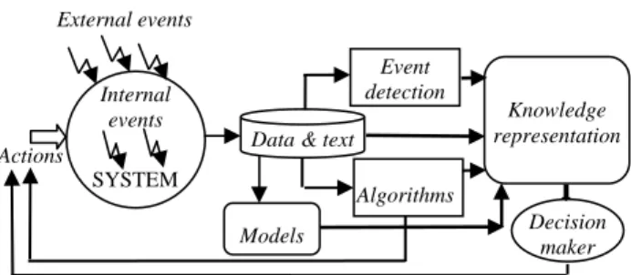 Figure 1. Basic components of the modeling  framework 