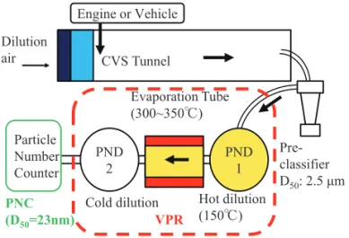 Fig. 1 Schematic graph of PMP methodology. たい。５．ま  と  め  重量ディーゼル車（エンジン）の国内外の基準に関する動向について以下にまとめる。○WHDC 導入についてはすでに国内基準化が行われており、現在は並行輸入車などを対象としたシャシダイナモを用いた試験方法の検討を進めている。JE05モードのシャシダイナモ試験法をベースに積載を全積載として、WHVC を走行することとする方向で検討中である。○欧米では実際の走行しているときの排出ガス性能についての意識が高
