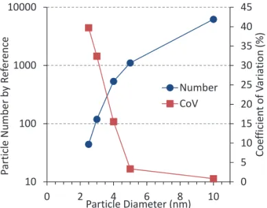 Fig. 8 The number of particles for calibration and CoV  of Detection Efficiency calibrations