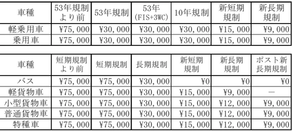 表 2.3  車種 別、 排出 ガス 規制 区分 別の 課金 額   （円/年） 軽乗用車 \75,000 \30,000 \30,000 \30,000 \15,000 \9,000 乗用車 \75,000 \30,000 \30,000 \30,000 \15,000 \9,000車種53年規制より前53年規制(FIS+3WC)53年10年規制新短期規制新長期規制 バス \75,000 \75,000 \30,000 \0 \0 \0 軽貨物車 \75,000 \75,000 \30,000 \15,0