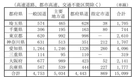 表 4.8  平成 17 年度 道路 交通 セン サス 総 車線 数（ ８都 府県 対策 地域 ）   （車線） 都府県 一般国道 地方道主要 都府県道 指定市道 合計 埼玉県 574 465 628 38 1,705 千葉県 306 195 163 80 744 東京都 620 992 998 － 2,610 神奈川県 631 513 351 212 1,707 愛知県 1,264 1,246 1326 260 4,096 三重県 114 95 110 － 319 大阪府 677 989 423 52 2