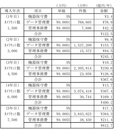 表 4.10   導 入 年 次 別 、 運 営 費 用   (万円) (万件) (億円/年) 導入年次 項目 単価 件数 金額 （1年目） 機器保守費 5% \3.4 ｶﾒﾗｾｯﾄ数 データ管理費 \0.0001 768,605 \76.9 1,500 管理事務費 \0.0055 7,686 \42.3 合計 \122.5 （2年目） 機器保守費 5% \6.8 ｶﾒﾗｾｯﾄ数 データ管理費 \0.0001 1,537,209 \153.7 3,000 管理事務費 \0.0055 15,372 \84.5