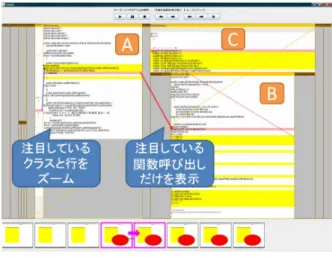 図 5: ズーミング機能を用いた詳細表示 図 6: 連続した詳細表示の利用 5 システムを利用した理解の例 図 4 に示したドローツールを理解の対象としシス テムを利用した場合の例を示す。このドローツール はボタンを押すことで描画する図形の種類を選択し、 キャンバス内をドラッグすることで図形を描画する 機能を有する。 ここでは開発者がドローツールに新たな種類の図 形を描画するために描画図形モード選択ボタンとそ の描画機能を追加する場合を考える。その際には、開 発者は既存の図形描画機能である矩形描画機能とそ 