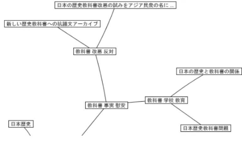 図 4: 教科書に関する部分木 の開発したシステム [Roberts 02] などがあるが、これらのイン タフェースは Web ページの内容を考慮したクラスタリングを 行っておらず、 Web ページを単なる二次元または三次元オブ ジェクトとして画面に配置しているためユーザに十分な情報を 提供しているとは言えない。 本研究で提案したシステムでは Web ページのタグ情報を活 用し、内容を考慮したクラスタリングを行なった。また、分類 結果を特徴を表す付加情報と共に一面に納めて提示する。 6
