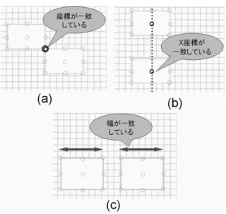図 2: 基本図形の属性表示 る円をマウスでクリックする．これにより図 2-b に 示すように，選択された円 (属性) が半透明ではなく なり，この属性を制約の定義を行なう際に使用する ことができるようになる． 長方形の枠線の色をルールで使用したい場合には， 長方形の枠線の色を変更する．枠線の色を変更する と図 2-c に示すように，枠線の色が実際の色で表示 されるため，枠線の色を属性として使用することを 確認することができる． 長方形の幅や高さをルールで使用したい場合には， 長方形の大きさを変更する．大き
