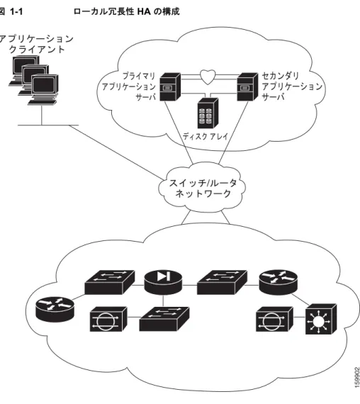 図 1-1 ローカル冗長性  HA  の構成