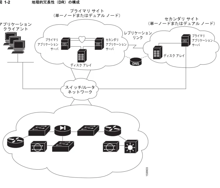図 1-2 地理的冗長性（ DR ）の構成