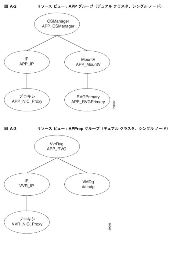 図  A-2  ～図  A-5  に、クラスタ内に  1  台のサーバを持つデュアル クラスタ構成の  Veritas Cluster Server