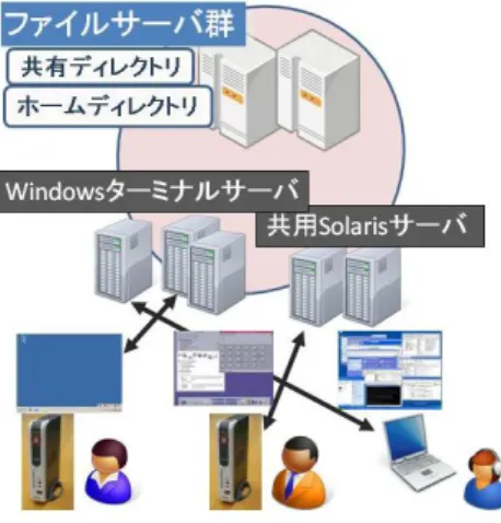 図 1 2006 年 ∼2010 年 計および実際のシステム更新状況について述べる . 4.2.1 対象の切り離し システム上，これまで利用していた SolarisOS のようにアプリケーションを共有ディレクトリに置くこ とが必ずしもサポートされておらず，通常のアプリケーションの多くが規定のドライブ直下に置かれるこ とを想定して作られていたために，アプリケーションが他のドライブに置かれることで正常に動作しない 場合もあり，以前の方式を踏襲することは困難だった．また，前システムと同様ユーザが個々のサーバに直 