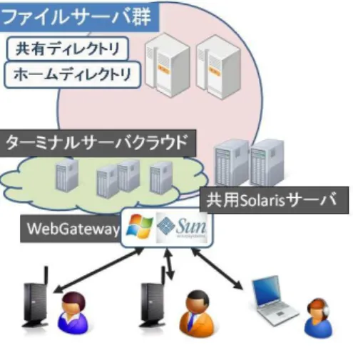 図 3 2010 年 ∼ 表 1 システムメンテナンス作業環境の改善 年代 OS メンテナンス時の作業対象切り離し 一括アップデート ∼ 2006 Solaris アプリケーションは随時可能 システムメンテナンスは要アナウンス 可能 2006 ∼2010 Windows 2003 機器ごとに個別調整 困難 2010 ∼2012 Windows 2008 システム，アプリケーションともに利用対象から切り離し可能 可能 6 2011 ∼2012 ここまでに構築されたシステムで， 2006 年以降の Window