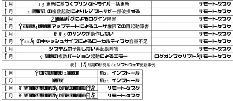 表 2 4-6 月期の研究系 TS 障害対応アップデート事例 4 月 OS 更新に基づくプリンタドライバ一括更新 リモートタスク 4 月 Outlook の複数起動によりレジストリが一部破損する リモートタスク 4 月 Citrix バグによるログイン障害 リモートタスク 4 月 Adobe Reader アップデートによるユーザ権限での再起動障害 リモートタスク 5 月 MMS のリンクが動作しない リモートタスク 5 月 APP-V のキャッシュサイズによるローカルディスク容量不足 リモートタスク 6 