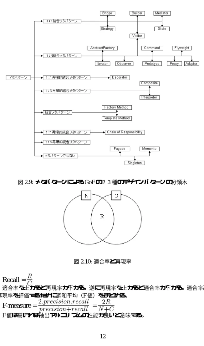 図 2.9: メタパターンによる GoF の２３種のデザインパターンの分類木 図 2.10: 適合率と再現率 Recall =  適合率を上がると再現率が下がる。逆に再現率を上がると適合率が下がる。適合率と 再現率を評価するために調和平均（F 値）をまとめる。 F-measure = ¾     · = ¾ · F 値は高ければ抽出アルゴリズムの性能が良いと意味する。