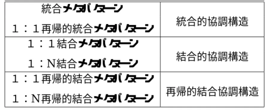 図 3.2 では、ImageReaderFactory クラスの getImageReader() メソッドは GifReader クラ スのフックメソッドを直接呼び出さず、新しいインスタンスだけ呼び出した。たとえば、 GifReader クラスのコンストラクタ（構築子、Constructor）を呼び出した。コンストラク タで他のフックメソッド（getDecodedImage）を呼び出した。この場合では GifReader ク ラスのコンストラクタメソッドがフックメソッドと認められる。 3
