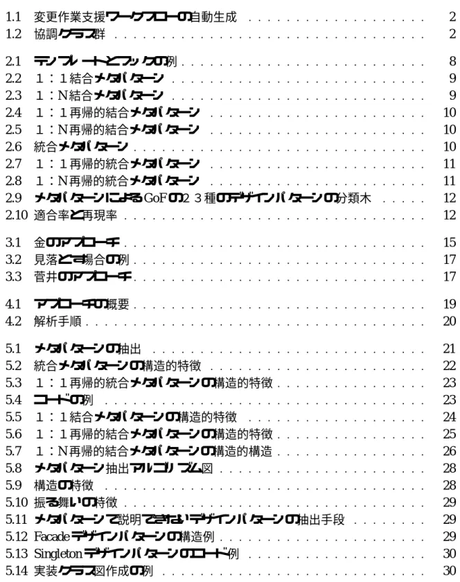 図 目 次 1.1 変更作業支援ワークフローの自動生成 2 1.2 協調クラス群 2 2.1 テンプレートとフックの例 8 2.2 １：１結合メタパターン 9 2.3 １：N 結合メタパターン 9 2.4 １：１再帰的結合メタパターン 10 2.5 １：N 再帰的結合メタパターン 10 2.6 統合メタパターン 10 2.7 １：１再帰的統合メタパターン 11 2.8 １：N 再帰的統合メタパターン 11 2.9 メタパターンによる GoF の２３種のデザインパターンの分類木 12 2.10 適合率と再現率