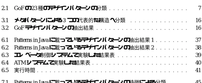 表 目 次 2.1 GoF の 23 種のデザインパターンの分類 7 3.1 メタパターンによる３つの代表的な構造へ分類 16 3.2 GoF デザインパターンの抽出結果 16 6.1 Patterns in Java に載っているデザインパターンの抽出結果 1 37 6.2 Patterns in Java に載っているデザインパターンの抽出結果 2 38 6.3 エレベータ制御システムで実験した結果表 39 6.4 ATM システムで実験した結果表 40 6.5 実行時間 41 7.1 Patterns