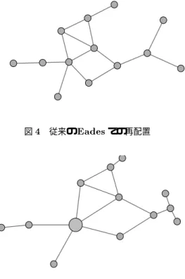 図 4 従来の Eades での再配置 図 5 改良後のアルゴリズムでの再配置 みこむことにより，大きなプログラムに対応した表 示の改善を図る． 先に上げた Eades のアルゴリズムにおいて，節の 間の理想的な距離を定める d 0 を変更する． 今注目したい節 ( 拡大表示したい節 ) と再配置のた めに移動させようとしている節の間の距離 (2 つの節 の間にある辺の数の最小値 ) を l ，注目する節に接続 する辺の長さを d max ，さらに a 「辺の長さの減少 の度合を表す」定数， b をグラフの