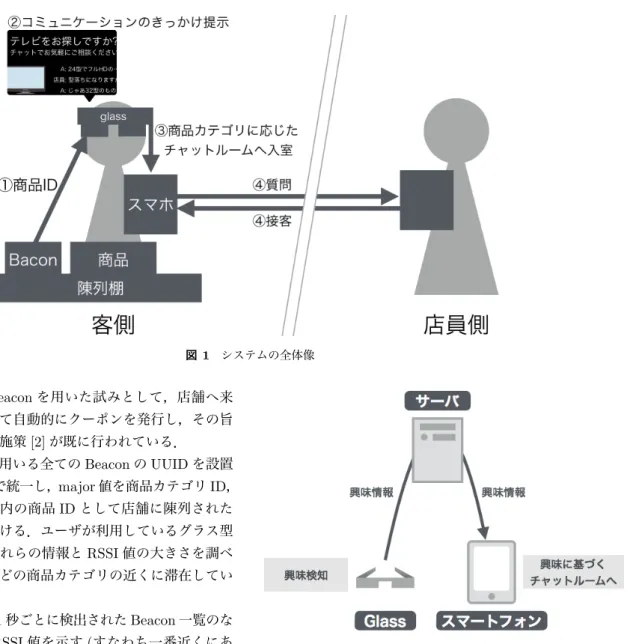 図 1 システムの全体像 きる．このため， Beacon を用いた試みとして，店舗へ来 店したユーザに対して自動的にクーポンを発行し，その旨 を通知するといった施策 [2] が既に行われている． 本システムでは，用いる全ての Beacon の UUID を設置 する店舗を示す ID で統一し， major 値を商品カテゴリ ID ， minor 値をカテゴリ内の商品 ID として店舗に陳列された 商品の種類と対応づける．ユーザが利用しているグラス型 端末で，受信するこれらの情報と RSSI 値の大きさを調べ